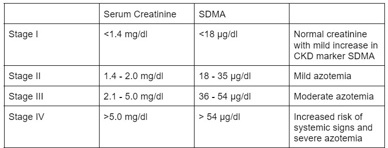 Table of IRIS CKD Grading Staging of CKD in dogs