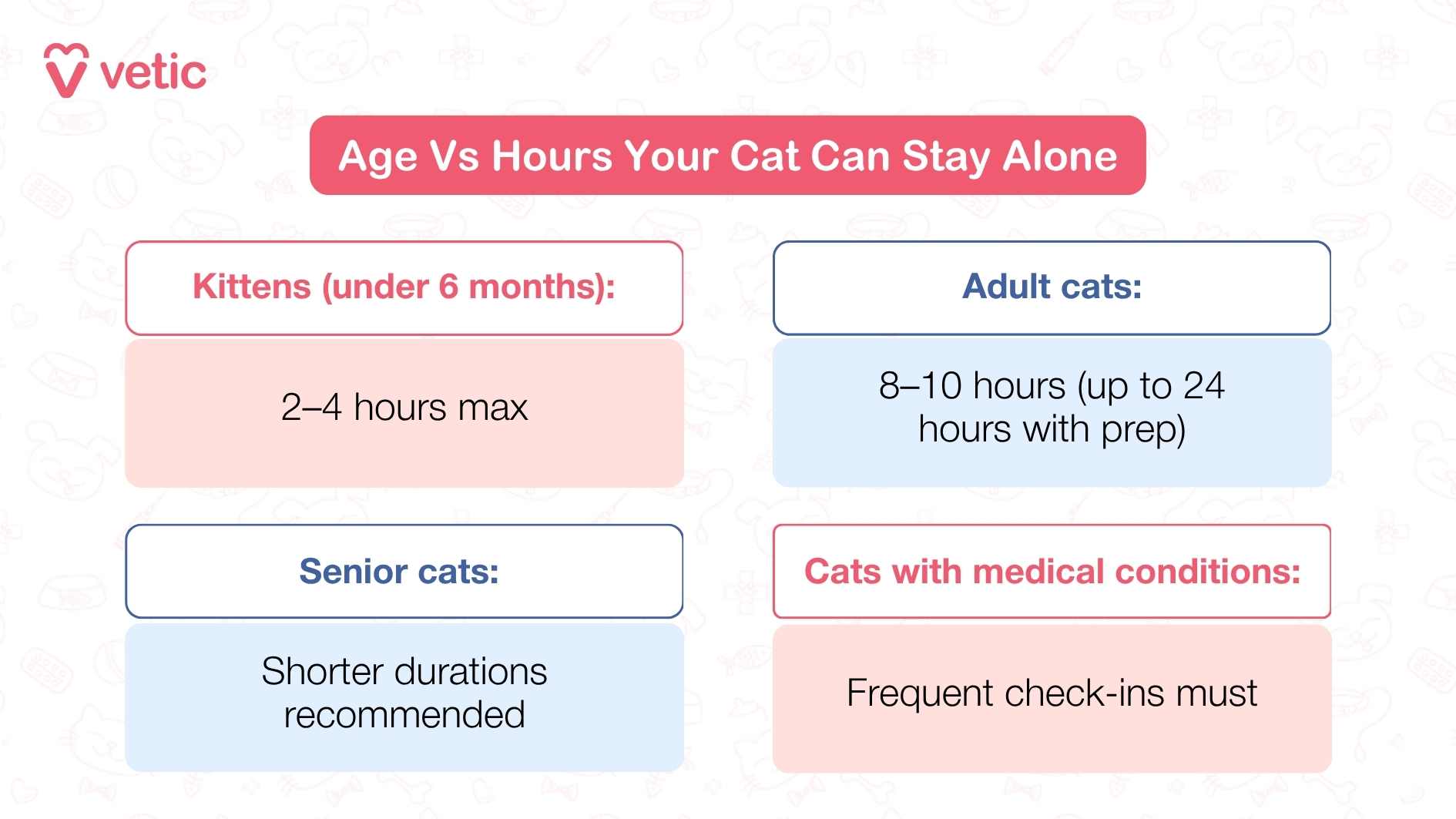 Image showing age vs hours your cat can stay alone. The image features a pink and white color scheme with faint pet-related illustrations in the background. The main text in a red box reads 'Age Vs Hours Your Cat Can Stay Alone.' The image is divided into four sections: 'Kittens (under 6 months): 2-4 hours max,' 'Adult cats: 8-10 hours (up to 24 hours with prep),' 'Senior cats: Shorter durations recommended,' and 'Cats with medical conditions: Frequent check-ins must.