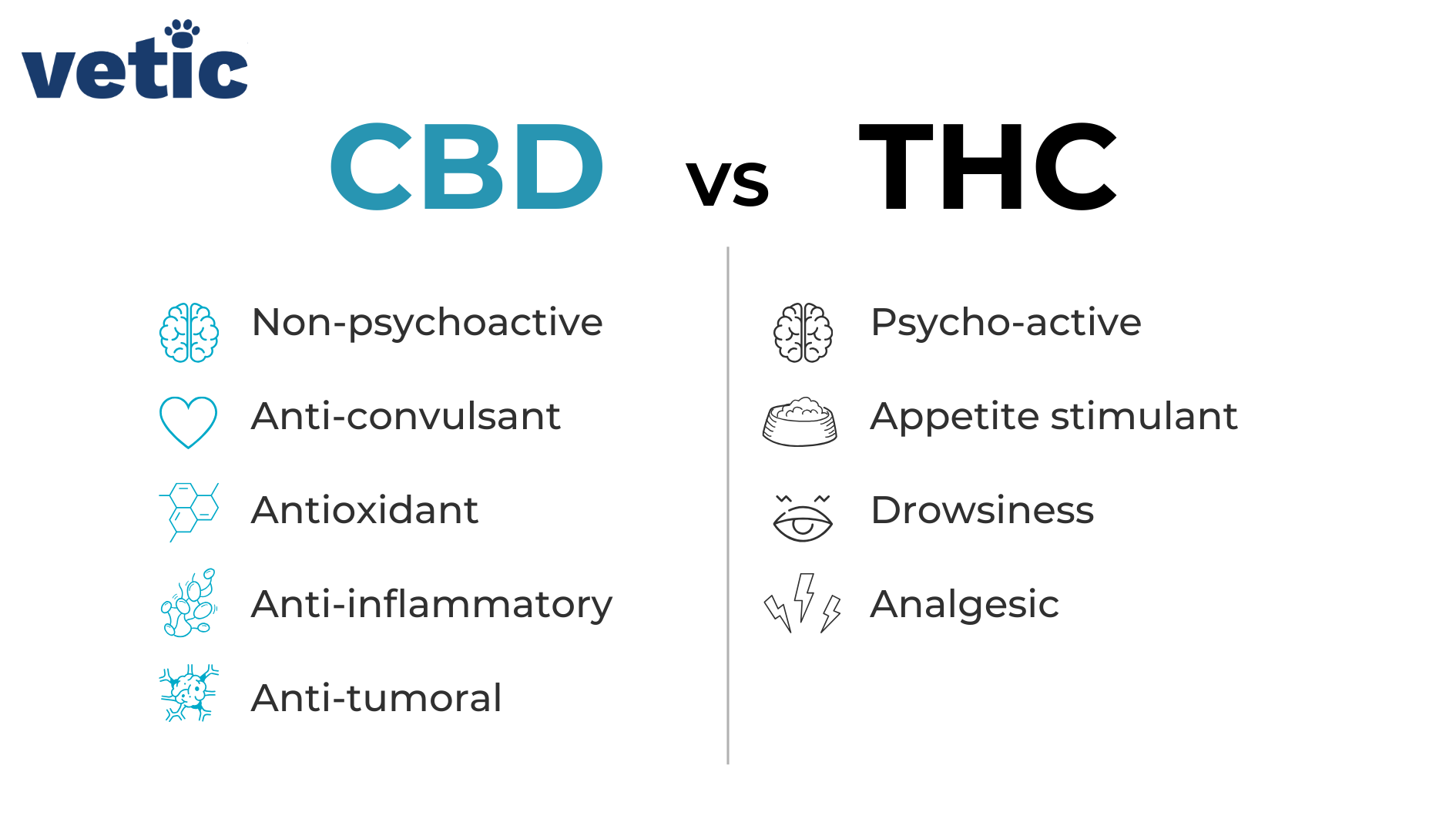 Infographic titled: CBD vs. THC. CBD oil for dogs only has CBD from hemp, which is not psychoactive. CBD is anti-oxidant, anti-convulsant, anti-inflammatory, and anti-tumoral. but THC is psychoactive and doesn't have these benefits.