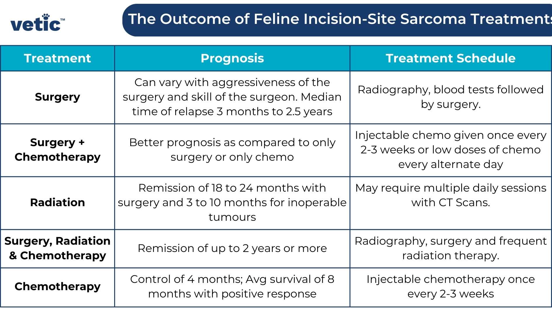 A comprehensive table on the varying outcomes of the treatments for Feline Incision-site Sarcoma. Treatment Prognosis Treatment Schedule Surgery Can vary with aggressiveness of the surgery and skill of the surgeon. Median time of relapse 3 months to 2.5 years "Radiography, blood tests followed by surgery." Surgery + Chemotherapy Better prognosis as compared to only surgery or only chemo Injectable chemo given once every 2-3 weeks or low doses of chemo every alternate day Radiation Remission of 18 to 24 months with surgery and 3 to 10 months for inoperable tumours "May require multiple daily sessions with CT Scans. " "Surgery, Radiation & Chemotherapy" Remission of up to 2 years or more "Radiography, surgery and frequent radiation therapy." Chemotherapy "Control of 4 months; Avg survival of 8 months with positive response" Injectable chemotherapy once every 2-3 weeks