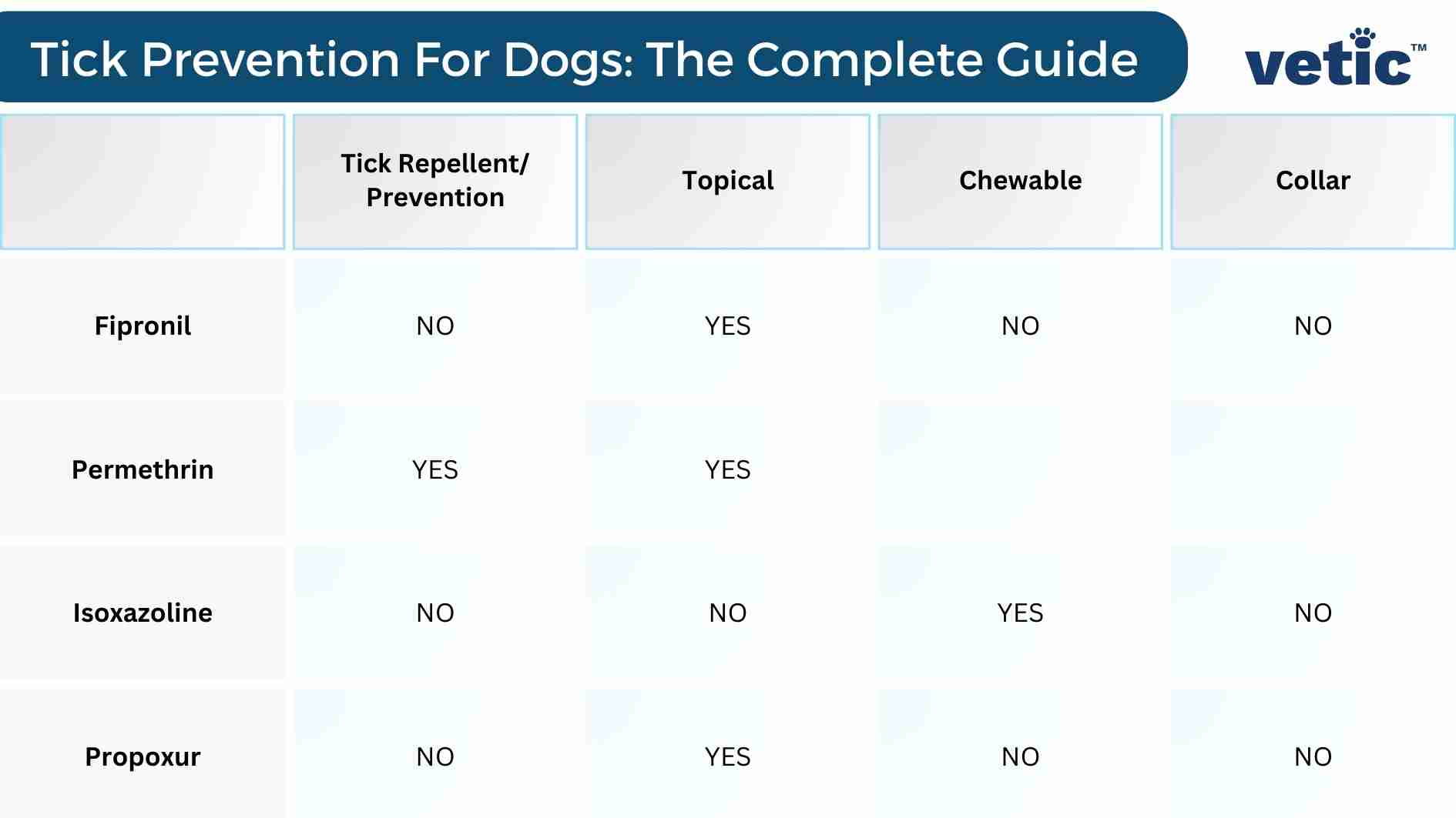Tick prevention for dogs - the complete guide by Vetic veterinary services. it includes a table of the different common tick repellents and killing agents, their mode of application, nature of action. the chemical components and their actions are as follows - Fipronil is a topical solution that doesn't repel ticks. Permethrin repels ticks and it is available as spot-on solutions. Isoxazoline is a chewable tablet that doesn't repel ticks. Propoxur is an insecticide that kills ticks upon contact but doesn't repel them.
