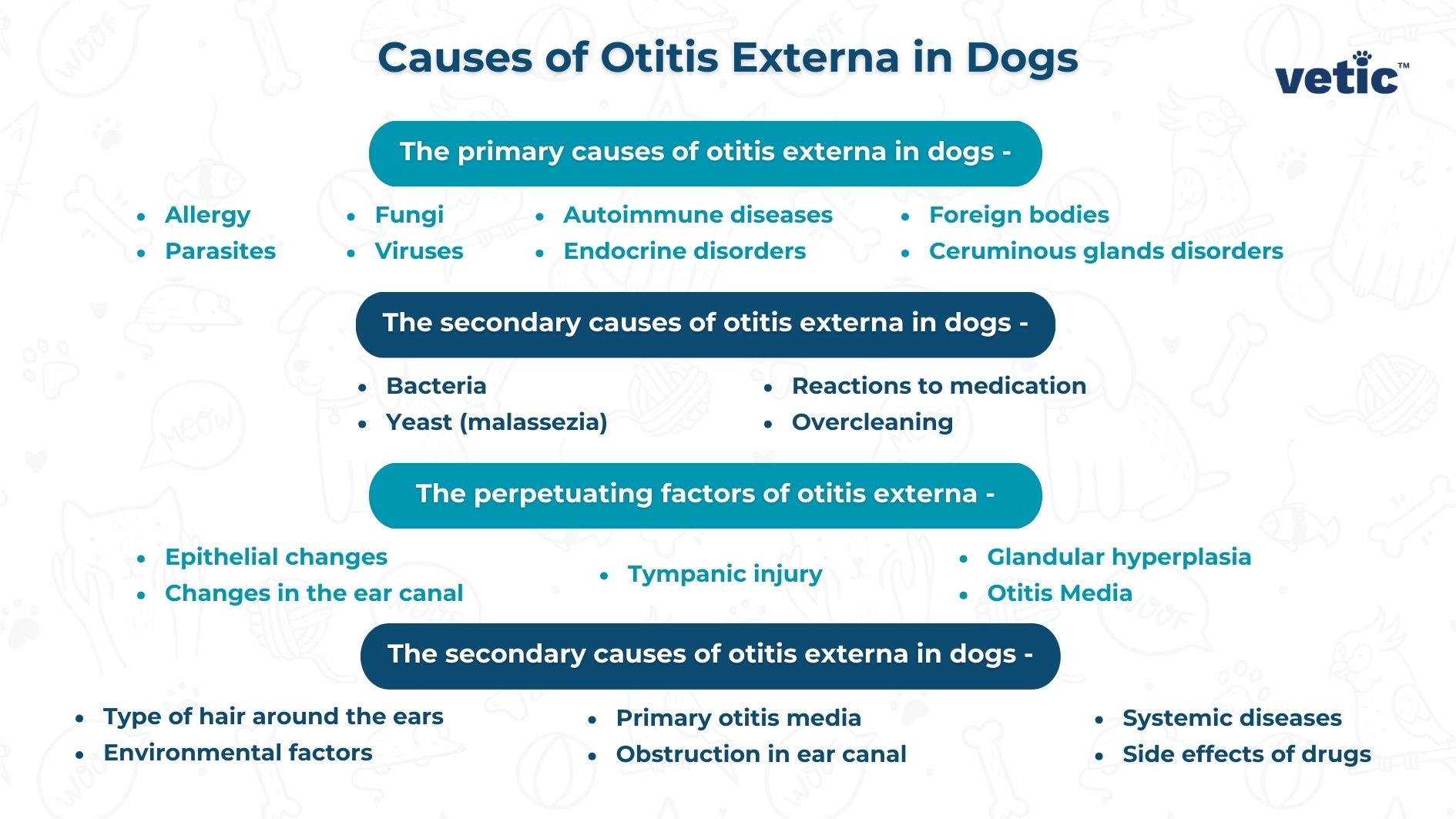The image with a Vetic copyright explains the different causes of Otitis externa - Causes Otitis Externa in Dogs The primary causes of otitis externa in dogs - Allergy Parasites Fungi Viruses Autoimmune diseases Endocrine disorders Foreign bodies Ceruminous glands disorders The secondary causes of otitis externa in dogs - Bacteria Yeast (malassezia) Reactions to medication Overcleaning The perpetuating factors of otitis externa - Epithelial changes Changes in the ear canal Tympanic injury Glandular hyperplasia Otitis Media Predisposing factors of otitis externa - The shape, size and hair density of their ears Environmental factors Primary otitis media Obstruction in ear canal Systemic diseases Side effects of drugs