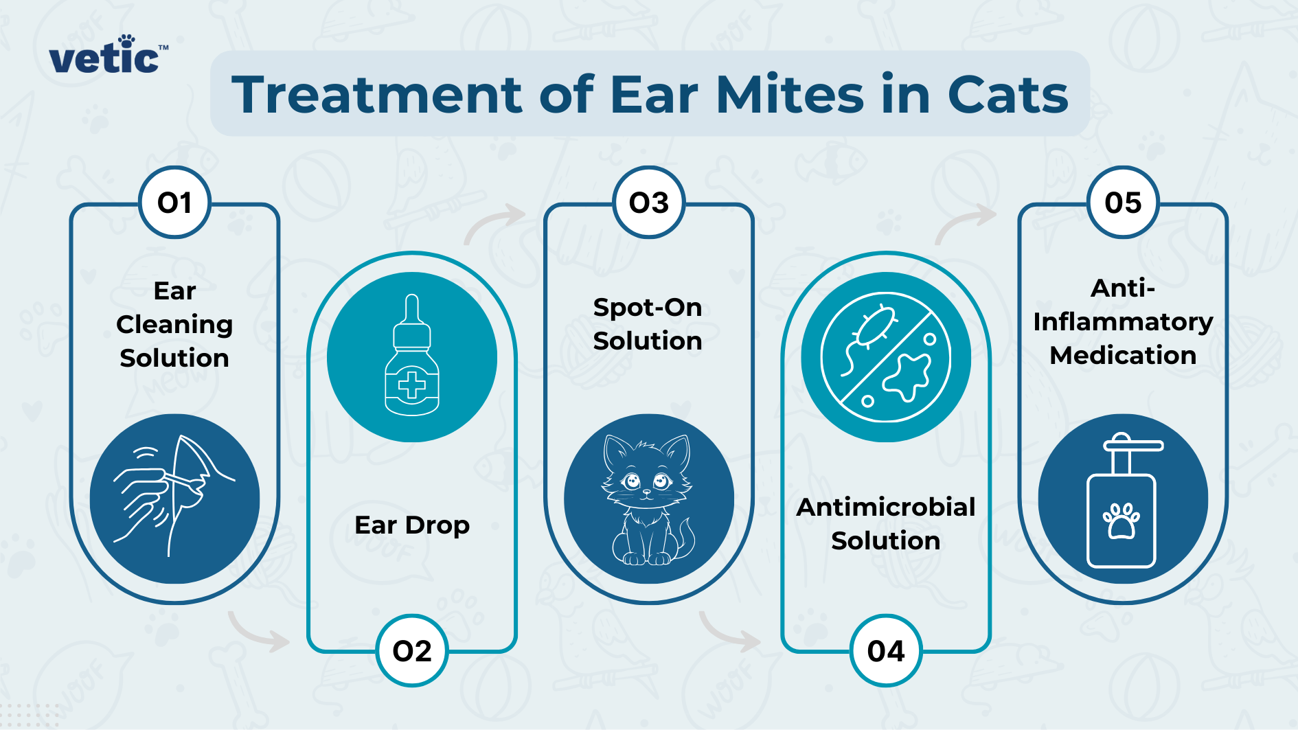 The image by Vetic is an instructional graphic titled “Treatment of Ear Mites in Cats” by Vetic. It outlines a five-step treatment process for ear mites in cats. Each step is represented by a numbered blue circle and accompanied by both an illustration and a brief description: Ear Cleaning Solution: Depicted with an illustration of an ear. Ear Drop: Indicated by a dropper icon. Spot-On Solution: Represented by the face of a cat. Antimicrobial Solution: Symbolized by bacteria being shielded. Anti-Inflammatory Medication: Depicted as a medicine bottle. The background is white, and the title “Treatment of Ear Mites in Cats” appears at the top in bold lettering within a blue banner that matches the color scheme of the icons.