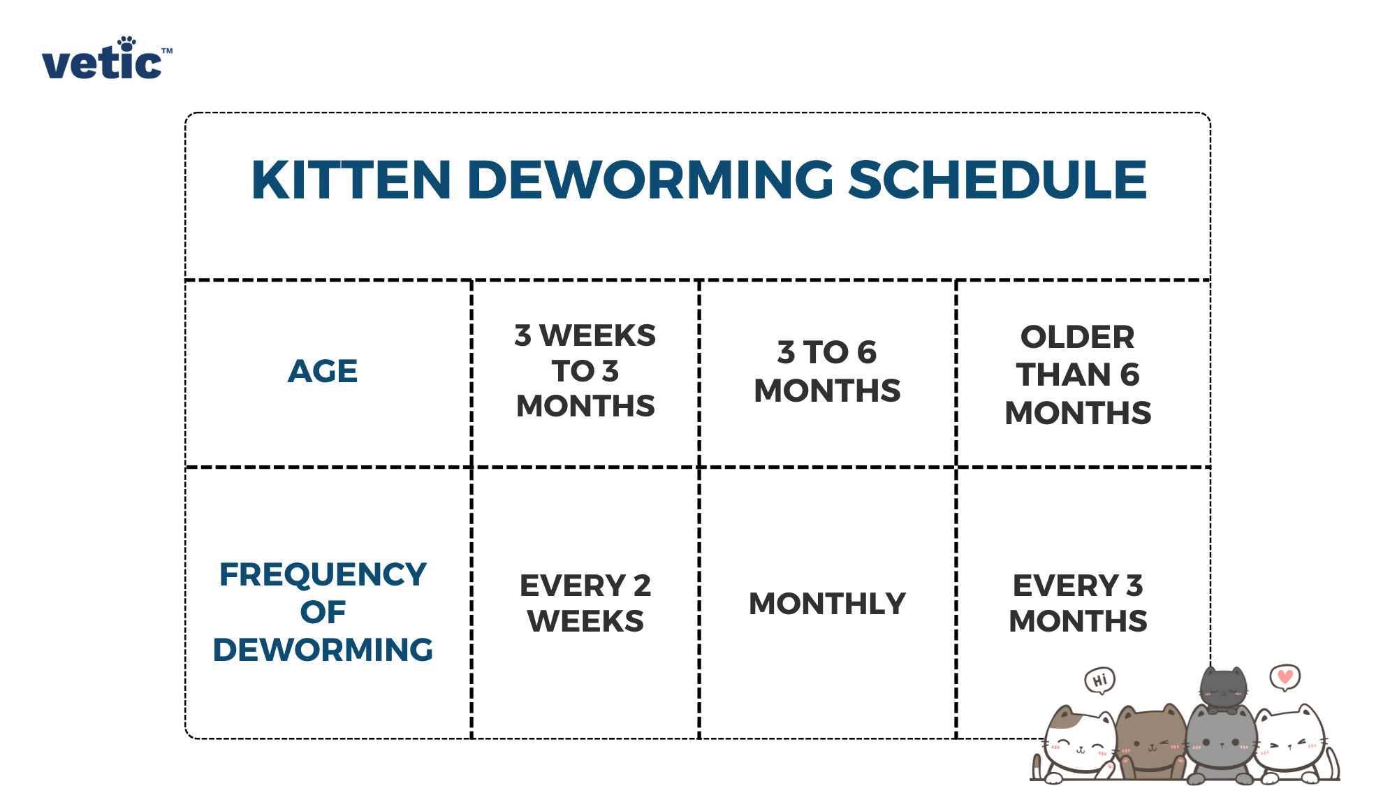 “KITTEN DEWORMING SCHEDULE” with the logo “vetic” at the top. The chart is divided into three columns under the headings “AGE,” “FREQUENCY OF DEWORMING,” and a row of illustrations of five kittens at the bottom. The first column lists three age groups: “3 WEEKS TO 3 MONTHS,” “3 TO 6 MONTHS,” and “OLDER THAN 6 MONTHS.” Corresponding to these age groups, the second column indicates the frequency of deworming as “EVERY 2 WEEKS,” “MONTHLY,” and “EVERY 3 MONTHS” respectively.