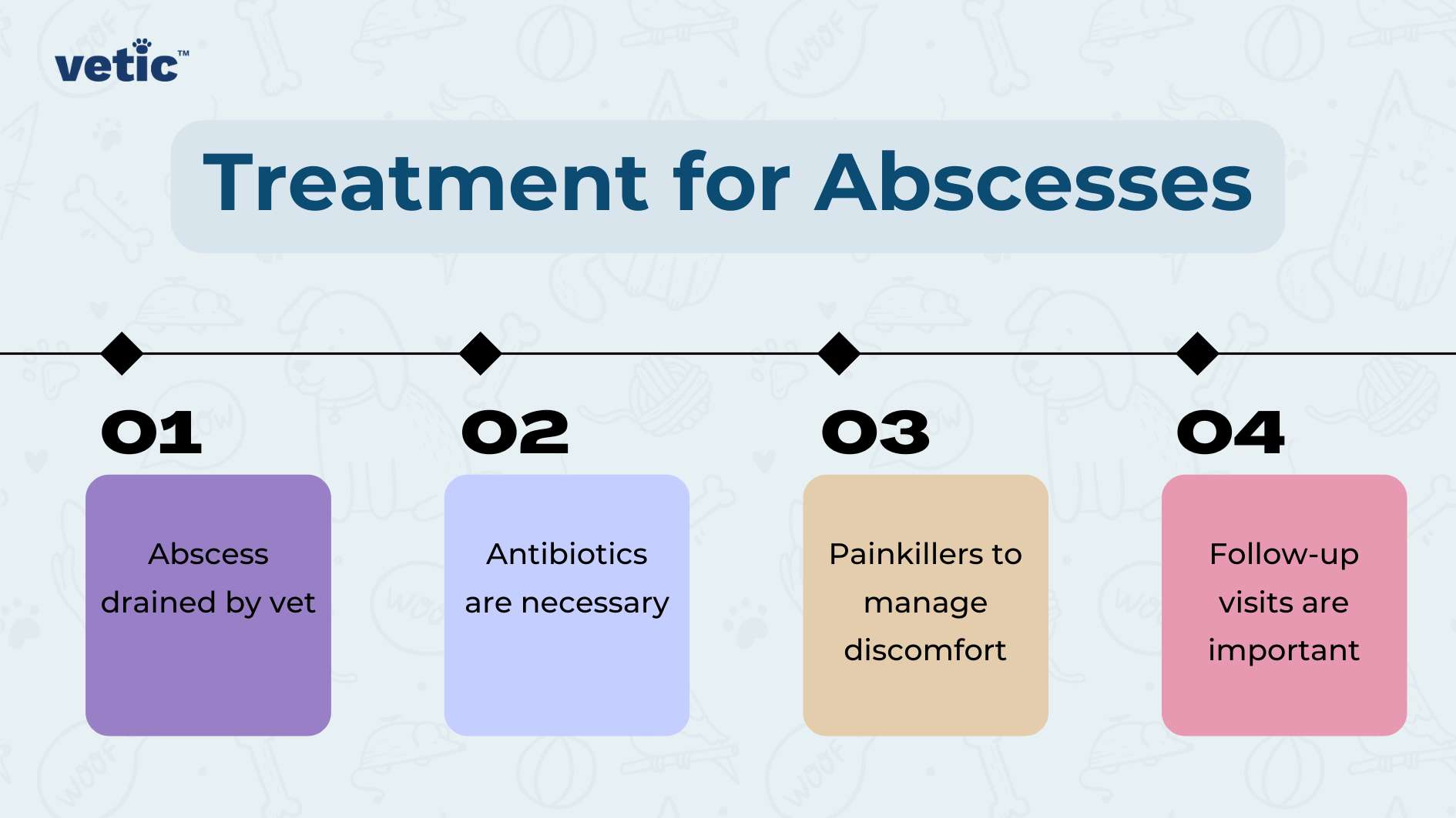 The image is an informative graphic titled “Treatment for Abscess in Dogs,” specifically focusing on abscesses in dogs. It features a horizontal timeline with four key steps, each represented by a numbered square with rounded corners and a brief description. The background is white, and the title is displayed at the top in bold, dark text. Step 01: Highlighted in purple, this step states “Abscess drained by vet.” It indicates that the first step in treating an abscess in dogs is to have it professionally drained by a veterinarian. An icon of a droplet is placed above this step to symbolize the drainage process. Step 02: Appearing on a blue background, this step reads “Antibiotics are necessary.” This suggests that after draining, antibiotics are required to prevent infection. The icon above this step is a pair of capsules, representing medication. Step 03: Set against a light purple backdrop, this step includes the text “Painkillers to manage discomfort.” It implies that pain management through medication is part of the treatment process for an abscess in dogs. The icon here is a cross within a circle, symbolizing medical care. Step 04: On a pink square, this step concludes with “Follow-up visits are important.” It emphasizes the need for ongoing veterinary care after the initial treatment to ensure proper healing. An arrow circling back is the icon used here, indicating the importance of follow-up visits. The graphic uses clean lines and soft colors to convey information clearly and effectively about treating abscesses in dogs.