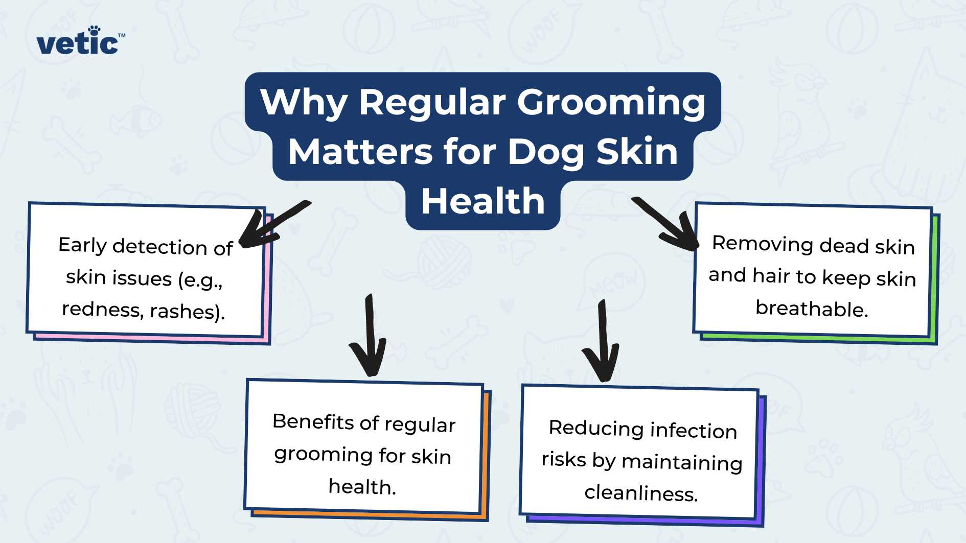 The image is an informative graphic titled “Why Regular Grooming Matters for Dog Skin Health,” emphasizing the importance of regular grooming for dogs. The title is prominently displayed in bold, white font against a gradient blue background that transitions from light to dark from top to bottom, creating a visually appealing and professional look. Below the title, two key benefits of regular grooming are highlighted in separate boxes with arrows pointing downwards from the title, indicating their connection to the overall theme. On the left side, there is a light blue box with the text “Early detection of skin issues (e.g., redness, rashes).” This highlights one of the primary advantages of regular grooming: it helps in identifying any potential skin problems at an early stage, which can be crucial for timely treatment and maintaining overall skin health. On the right side, there is another box mirroring the left one in design but colored purple. The text inside states “Removing dead skin and hair to keep skin breathable.” This emphasizes how grooming aids in maintaining a dog’s skin health by ensuring it remains clean and aerated, which is essential for preventing infections and other skin issues. Beneath these two boxes are smaller rectangles with rounded corners connected by arrows, suggesting these are subsequent points related to each benefit mentioned above. The rectangle under the early detection benefit is also light blue and includes the text “Benefits of regular grooming for skin health.” The corresponding rectangle under removing dead skin is purple and reads “Reducing infection risks by maintaining cleanliness.” The design elements include a consistent color scheme that uses shades of blue and purple to differentiate between points while maintaining visual harmony. Arrows serve as connectors between concepts, guiding viewers through the information flow logically. Incorporated into this informative layout is the Vetic logo positioned at the top right corner. It appears as stylized text with ‘Vetic’ written in bold white letters against a dark blue background, complementing the overall color scheme and adding a professional touch to the graphic.