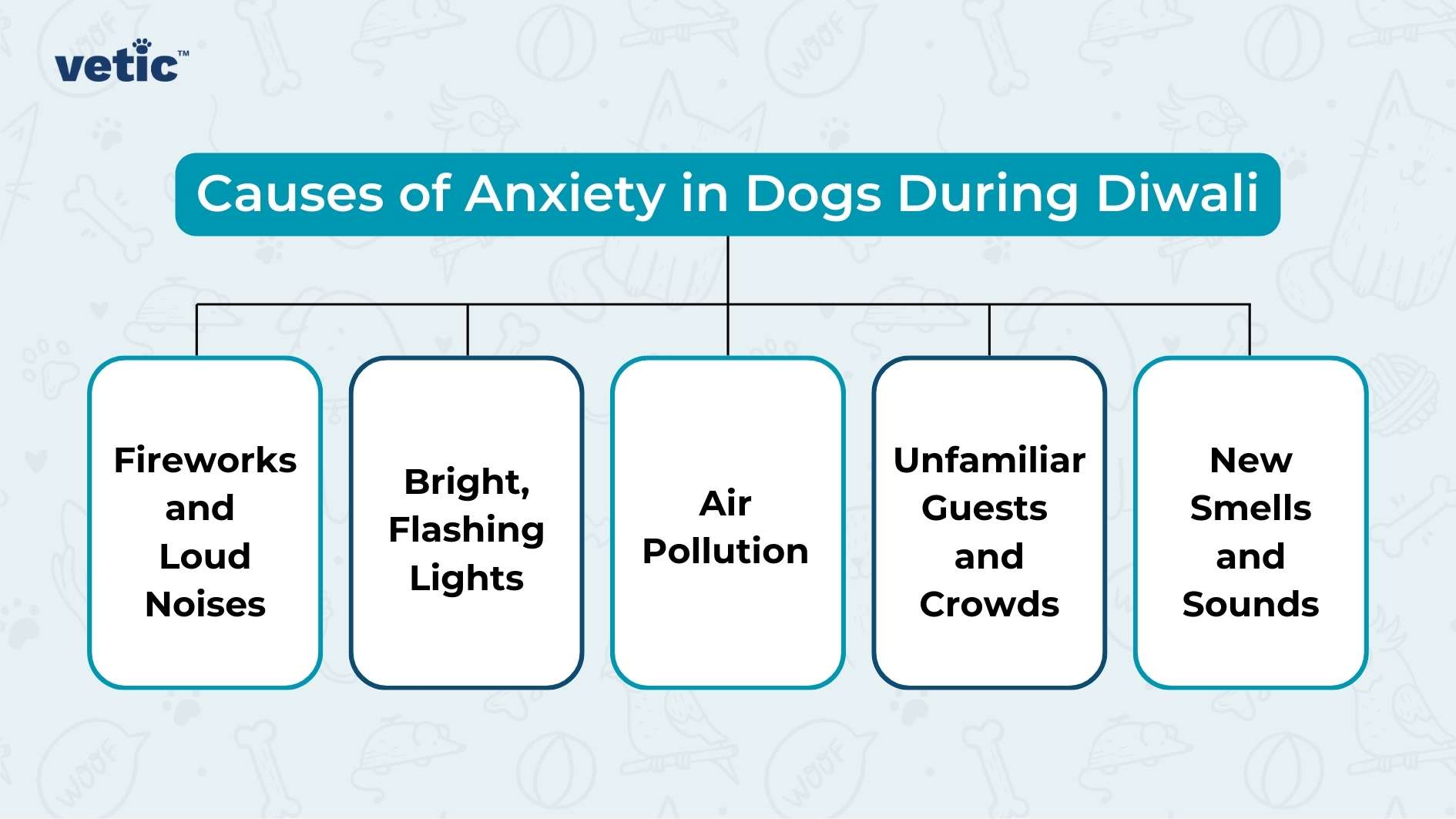 The image is an infographic from "vetic" that outlines the causes of anxiety in dogs during Diwali. The background is light blue with faint illustrations of dog-related items such as bones, paw prints, and balls. The "vetic" logo is located in the top left corner. The main content of the image is a title and five boxes, each containing text. The title is in a blue rectangular box and reads "Causes of Anxiety in Dogs During Diwali." Below the title, there are five white boxes with rounded corners, each containing a different cause of anxiety: Fireworks and Loud Noises Bright, Flashing Lights Air Pollution Unfamiliar Guests and Crowds New Smells and Sounds The boxes are arranged in a horizontal line and are connected to the title box by thin black lines.