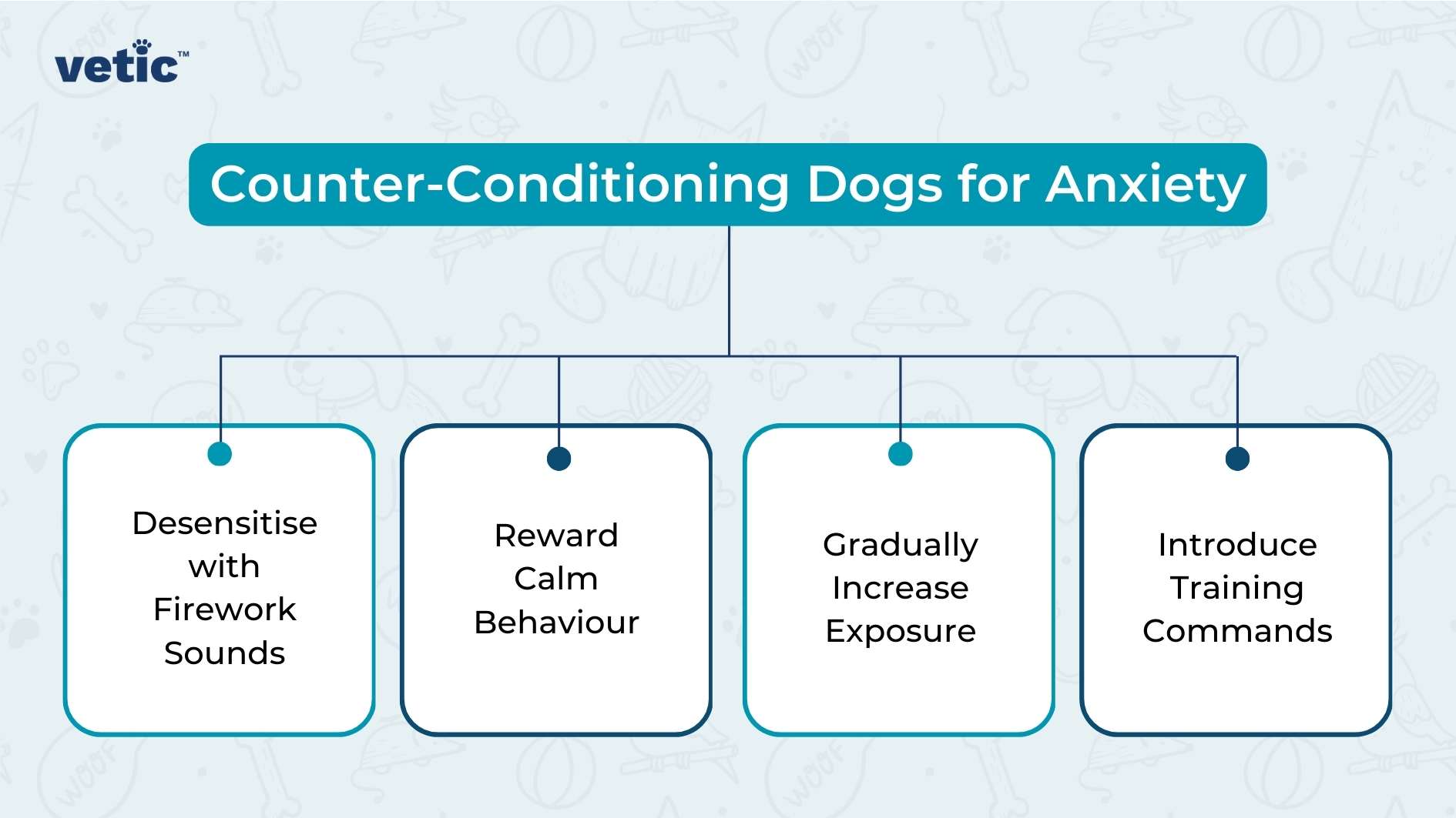 The image is a graphic from "vetic" that provides tips for counter-conditioning dogs for anxiety. The background is light blue with faint illustrations of various dog-related items such as bones, balls, and paw prints. The "vetic" logo is located in the top left corner. The main heading in the image is: "Counter-Conditioning Dogs for Anxiety." Below this main heading, there are four connected boxes, each containing a different tip: "Desensitise with Firework Sounds." "Reward Calm Behaviour." "Gradually Increase Exposure." "Introduce Training Commands."