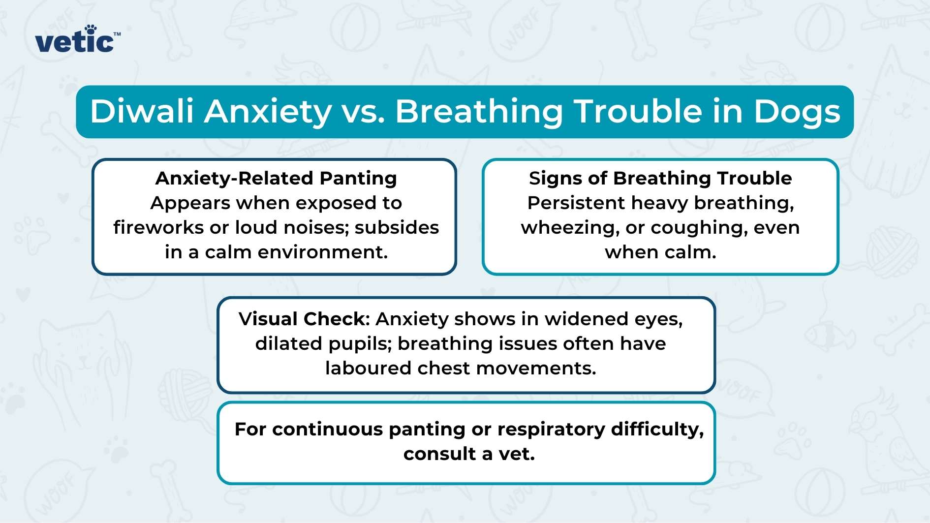 The image is an informational graphic from "vetic" about distinguishing between Diwali anxiety and breathing trouble in dogs. The background is light blue with faint illustrations of dog-related items like bones, paw prints, and toys. The main content is divided into three sections, each within a bordered box. Title (Top Section): Dark blue box with white text: "Diwali Anxiety vs. Breathing Trouble in Dogs." Middle Section (Divided into Three Parts): Left Part (Anxiety-Related Panting): Text in blue box: "Appears when exposed to fireworks or loud noises; subsides in a calm environment." Right Part (Signs of Breathing Trouble): Text in blue box: "Persistent heavy breathing, wheezing, or coughing, even when calm." Bottom Part (Visual Check): Text in blue box: "Anxiety shows in widened eyes, dilated pupils; breathing issues often have laboured chest movements." Bottom Section: Text in a blue box: "For continuous panting or respiratory difficulty, consult a vet."