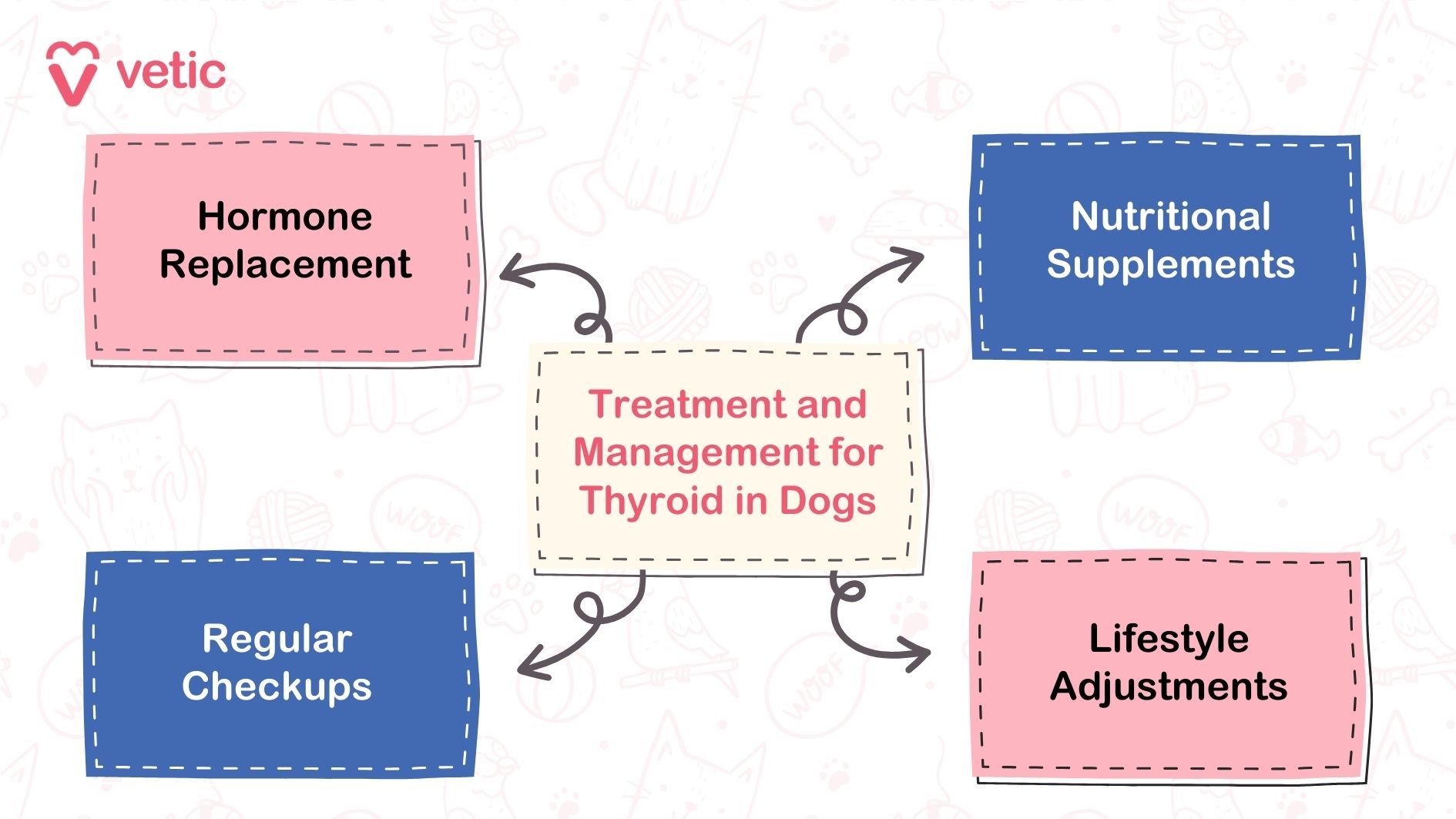 The image is an infographic from "vetic" that outlines the treatment and management strategies for thyroid issues in dogs. The background is light with faint illustrations of various pets and pet-related items such as cats, dogs, bones, and balls of yarn. The central focus is a cream-colored box with dashed borders containing the text "Treatment and Management for Thyroid in Dogs" in red. This central box is connected by arrows to four other boxes, each with dashed borders and different background colors. The top left pink box reads "Hormone Replacement," the top right blue box reads "Nutritional Supplements," the bottom left blue box reads "Regular Checkups," and the bottom right pink box reads "Lifestyle Adjustments." The "vetic" logo is located in the top left corner of the image.