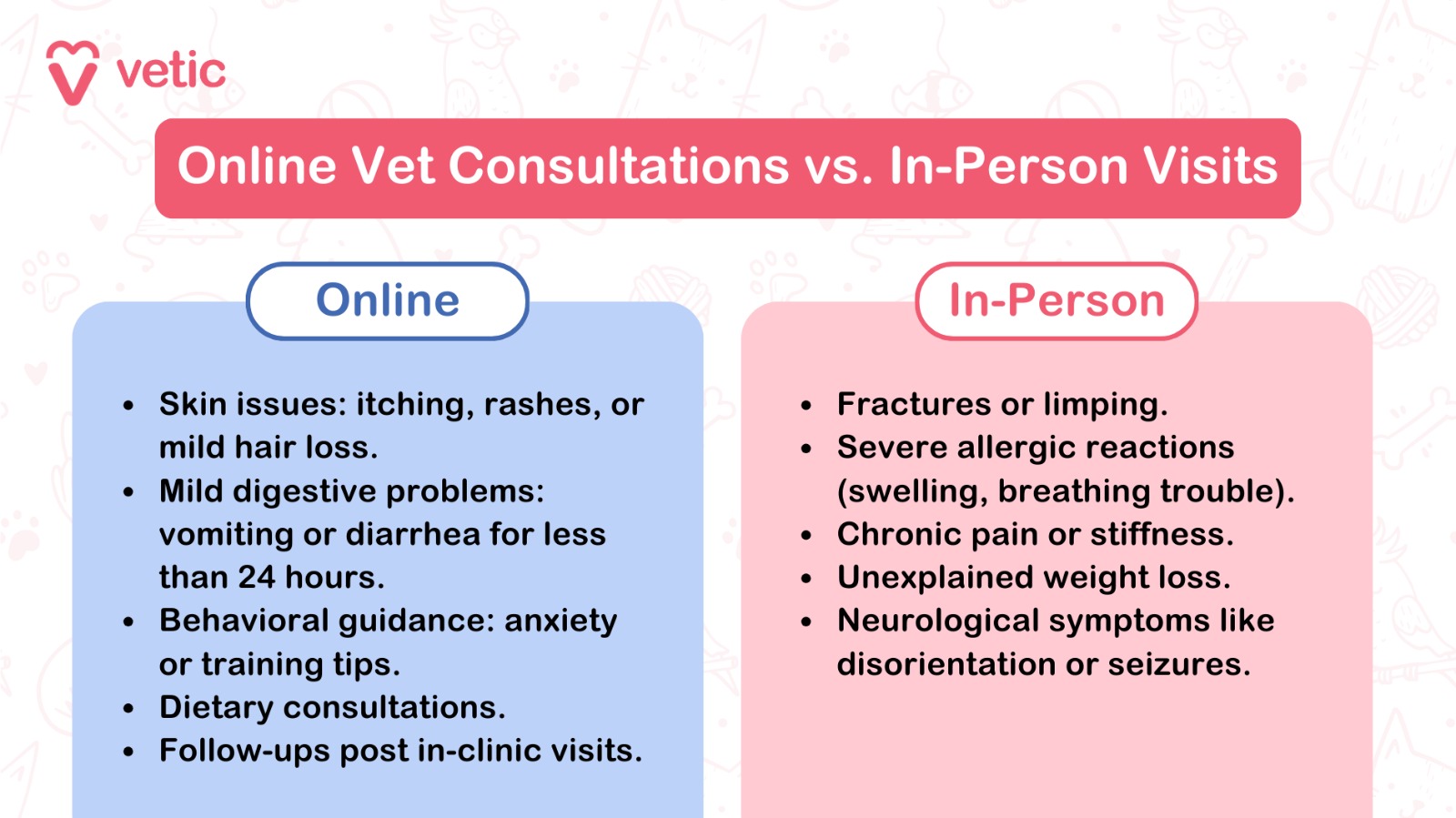 Online Vet Consultations vs. In-Person Visits Column 1 (Online): Skin issues: itching, rashes, or mild hair loss. Mild digestive problems: vomiting or diarrhea for less than 24 hours. Behavioral guidance: anxiety or training tips. Dietary consultations. Follow-ups post in-clinic visits. Column 2 (In-Person): Fractures or limping. Severe allergic reactions (swelling, breathing trouble). Chronic pain or stiffness. Unexplained weight loss. Neurological symptoms like disorientation or seizures.