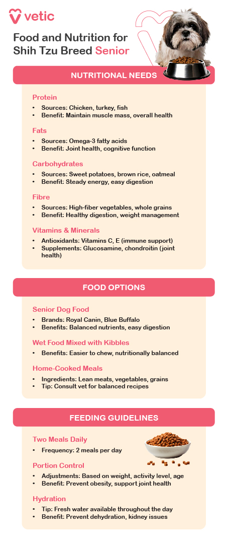 The image you attached is an informational guide from Vetic about food and nutrition for senior Shih Tzu breed dogs. It includes sections on nutritional needs, food options, and feeding guidelines. Nutritional Needs: Protein: Sources: Chicken, turkey, fish Benefit: Maintain muscle mass, overall health Fats: Sources: Omega-3 fatty acids Benefit: Joint health, cognitive function Carbohydrates: Sources: Sweet potatoes, brown rice, oatmeal Benefit: Steady energy, easy digestion Fibre: Sources: High-fiber vegetables, whole grains Benefit: Healthy digestion, weight management Vitamins & Minerals: Antioxidants: Vitamins C, E (immune support) Supplements: Glucosamine, chondroitin (joint health) Food Options: Senior Dog Food: Brands: Royal Canin, Blue Buffalo Benefits: Balanced nutrients, easy digestion Wet Food Mixed with Kibbles: Benefits: Easier to chew, nutritionally balanced Home-Cooked Meals: Ingredients: Lean meats, vegetables, grains Tip: Consult vet for balanced recipes Feeding Guidelines: Two Meals Daily: Frequency: 2 meals per day Portion Control: Adjustments: Based on weight, activity level, age Benefit: Prevent obesity, support joint health Hydration: Tip: Fresh water available throughout the day Benefit: Prevent dehydration, kidney issues This image is a comprehensive guide to help pet owners ensure their senior Shih Tzu dogs receive the proper nutrition for their age and health needs.