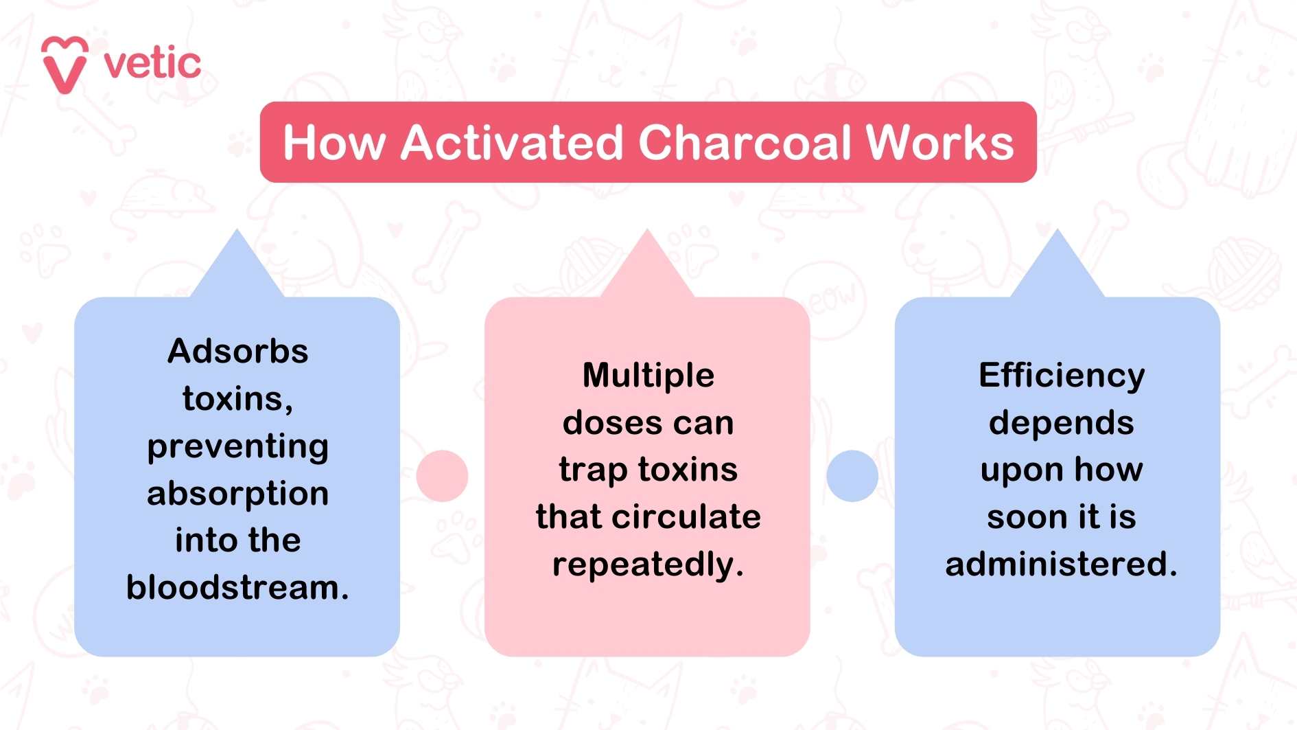 How Activated Charcoal Works Adsorbs toxins, preventing absorption into the bloodstream. Multiple doses can trap toxins that circulate repeatedly. Efficiency depends upon how soon it is administered