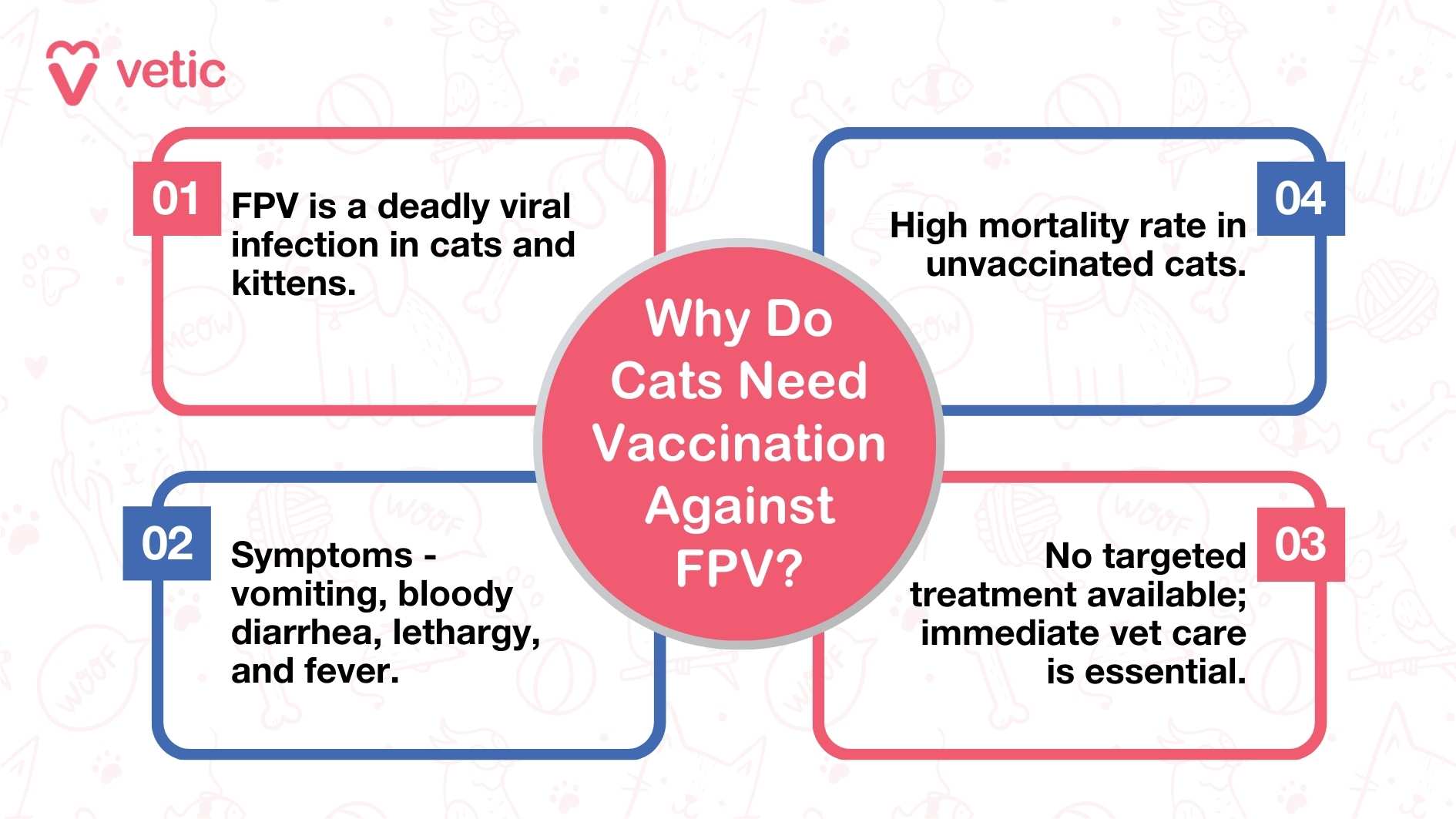 The image is an informational graphic from "vetic" explaining why cat vaccines should be mandatory. The design is clean and professional, with each point highlighted in a separate colored box. A paw print icon is present at the top of each box, adding a visually appealing touch. The background color is soft and soothing, enhancing the overall visual appeal. The graphic outlines four main points emphasizing the importance of mandatory vaccinations for cats: "CRP vaccines protect against Feline Calicivirus, Rhinotracheitis Virus, and Panleukopenia Virus." "Rabies vaccines are essential for all cats, including indoor cats." "Vaccination prevents the spread of diseases among cats living in close proximity." "Proof of vaccination is required for traveling with cats by flight or train." This informational graphic provides clear and concise reasons why vaccinating cats is crucial, highlighting the protection against various diseases and the legal requirements for traveling with pets.