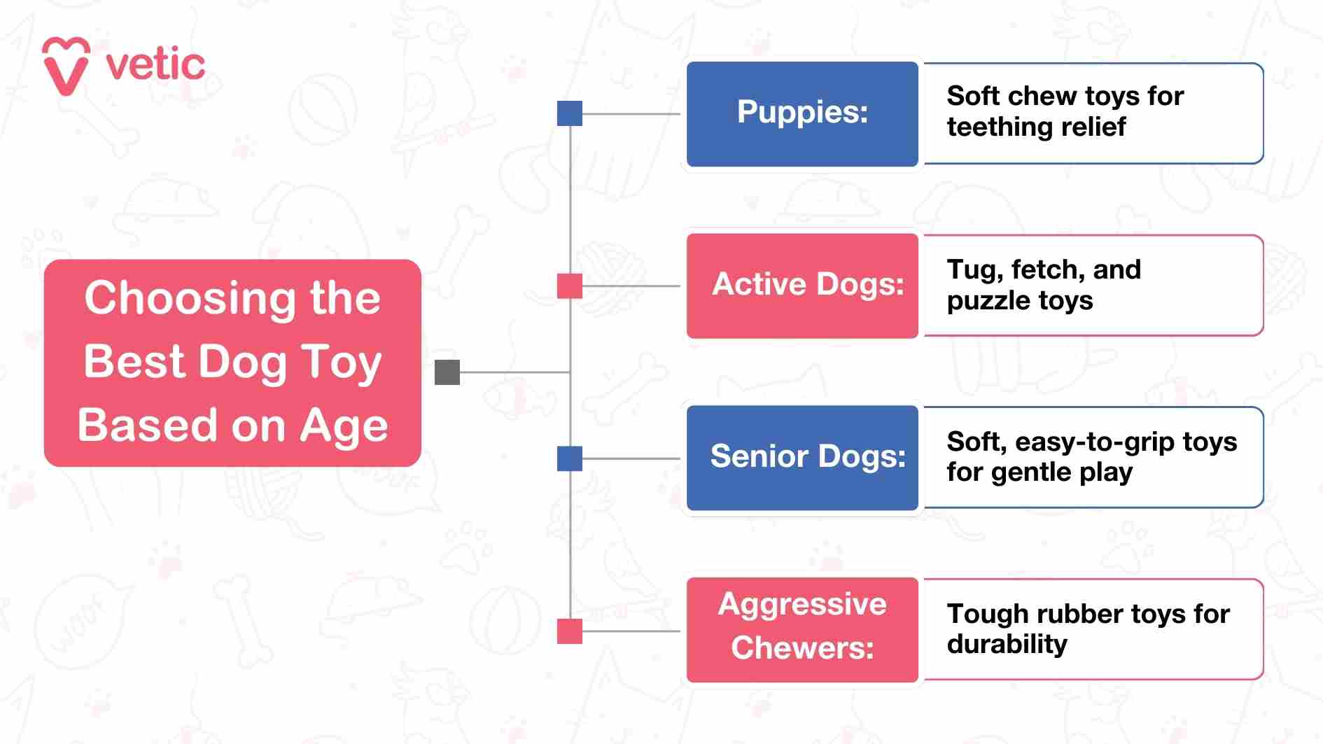 This infographic from Vetic, titled 'Choosing the Best Dog Toy Based on Age,' categorizes the best dog toys based on the dog's age and activity level. It suggests soft chew toys for puppies to soothe teething discomfort, tug and puzzle toys for active dogs to keep them engaged, gentle soft toys for senior dogs to promote light play, and durable rubber toys for aggressive chewers to ensure long-lasting fun.