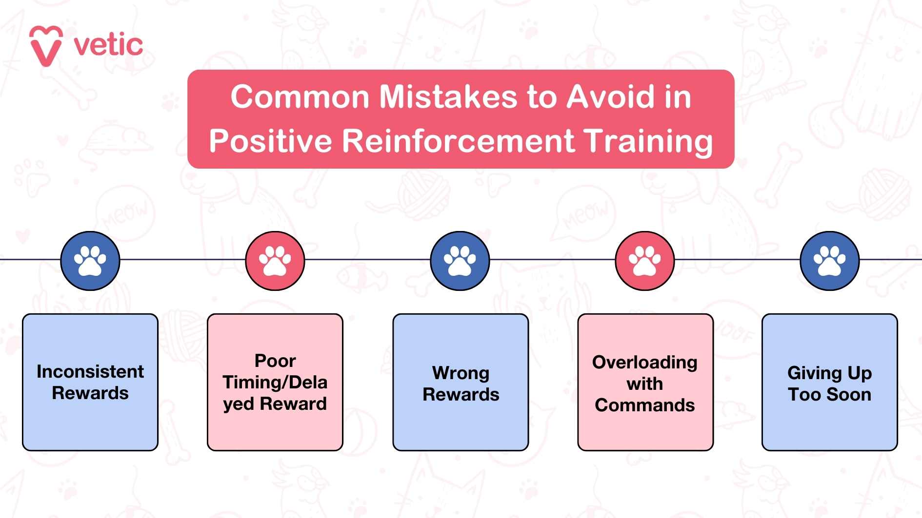 This infographic is from "Vetic" and addresses common mistakes to avoid during positive reinforcement training for pets. It visually divides the information into five connected sections, each outlining a specific mistake: Inconsistent Rewards - Highlighting the confusion caused when rewards are not provided consistently. Poor Timing/Delayed Reward - Emphasizing the importance of rewarding your pet immediately after the desired behavior. Wrong Rewards - Pointing out that not all rewards are equally motivating for every pet. Overloading with Commands - Warning against bombarding pets with too many instructions at once. Giving Up Too Soon - Encouraging persistence and patience to see results. The infographic's title, "Common Mistakes to Avoid in Positive Reinforcement Training," is prominently displayed in a red box at the top. The design incorporates a line with alternating blue and red paw print icons, connecting the sections, while the background features subtle illustrations of pet-related items like bones and paw prints.