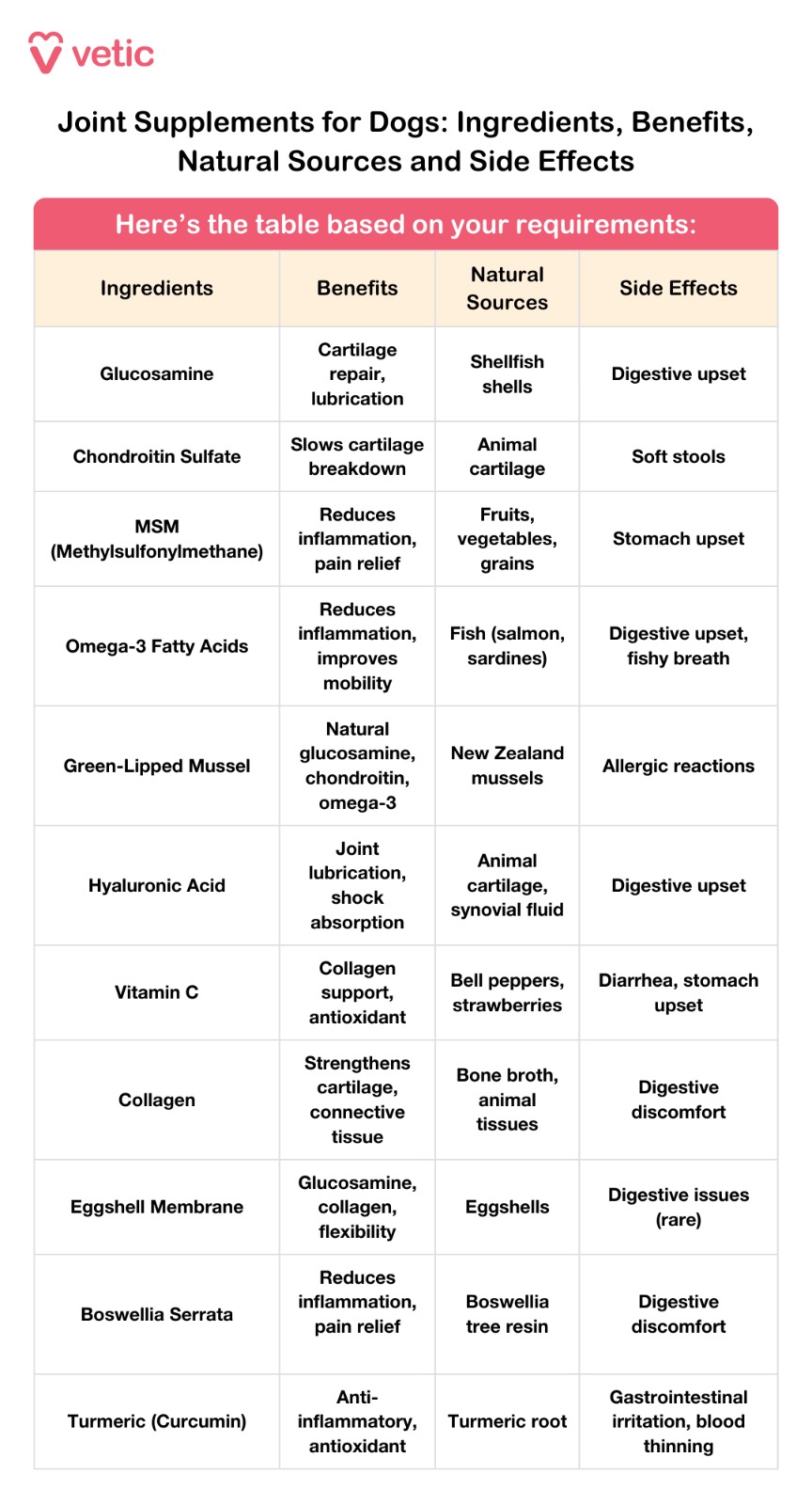 The image is a table titled "Joint Supplements for Dogs: Ingredients, Benefits, Natural Sources and Side Effects." It is provided by Vetic and lists the top 11 joint supplements for dogs, detailing their ingredients, benefits, natural sources, and side effects. Glucosamine: The benefits of glucosamine include cartilage repair and lubrication. It is naturally sourced from shellfish shells, and the side effect is digestive upset. Chondroitin Sulfate: This ingredient benefits dogs by slowing cartilage breakdown. Its natural sources are animal cartilage, and the side effect is soft stools. MSM (Methylsulfonylmethane): MSM reduces inflammation and provides pain relief. It is found naturally in fruits, vegetables, and grains, and the side effect is stomach upset. Omega-3 Fatty Acids: These acids reduce inflammation and improve mobility. Their natural sources include fish like salmon and sardines, with side effects such as digestive upset and fishy breath. Green-Lipped Mussel: This supplement offers natural glucosamine, chondroitin, and omega-3. It is sourced from New Zealand mussels, and the side effect is allergic reactions. Hyaluronic Acid: Hyaluronic acid provides joint lubrication and shock absorption. Natural sources are animal cartilage and synovial fluid, with the side effect of digestive upset. Vitamin C: This vitamin supports collagen and has antioxidant properties. Its natural sources include bell peppers and strawberries, with side effects of diarrhea and stomach upset. Collagen: Collagen strengthens cartilage and connective tissue. It is found in bone broth and animal tissues, with the side effect of digestive discomfort. Eggshell Membrane: This supplement offers glucosamine, collagen, and flexibility. It is sourced from eggshells, with rare digestive issues as a side effect. Boswellia Serrata: Boswellia reduces inflammation and provides pain relief. Its natural source is the Boswellia tree resin, with digestive discomfort as a side effect. Turmeric (Curcumin): Turmeric has anti-inflammatory and antioxidant properties. Its natural source is the turmeric root, with side effects including gastrointestinal irritation and blood thinning. The layout of the table is organized and clear, making it easy for pet owners to understand the various supplements, their benefits, sources, and potential side effects.