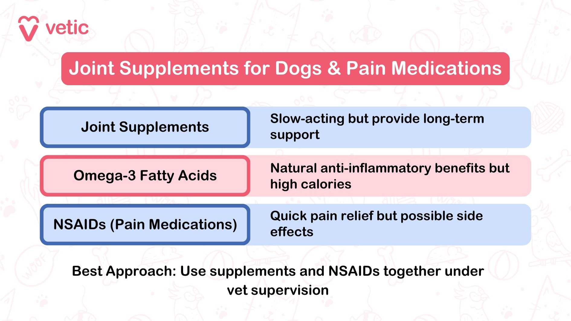 The image is an informational graphic from "Vetic" about joint supplements and pain medications for dogs. It highlights three types of treatments: Joint Supplements: These are slow-acting but provide long-term support for joint health. Omega-3 Fatty Acids: These have natural anti-inflammatory benefits but come with the drawback of being high in calories. NSAIDs (Pain Medications): These offer quick pain relief but may have possible side effects. The layout of the image is clean and straightforward, with each type of treatment clearly separated and highlighted to ensure easy readability. The background is a muted color, which helps the text stand out. The graphic also suggests that the best approach is to use supplements and NSAIDs together under vet supervision for optimal results.