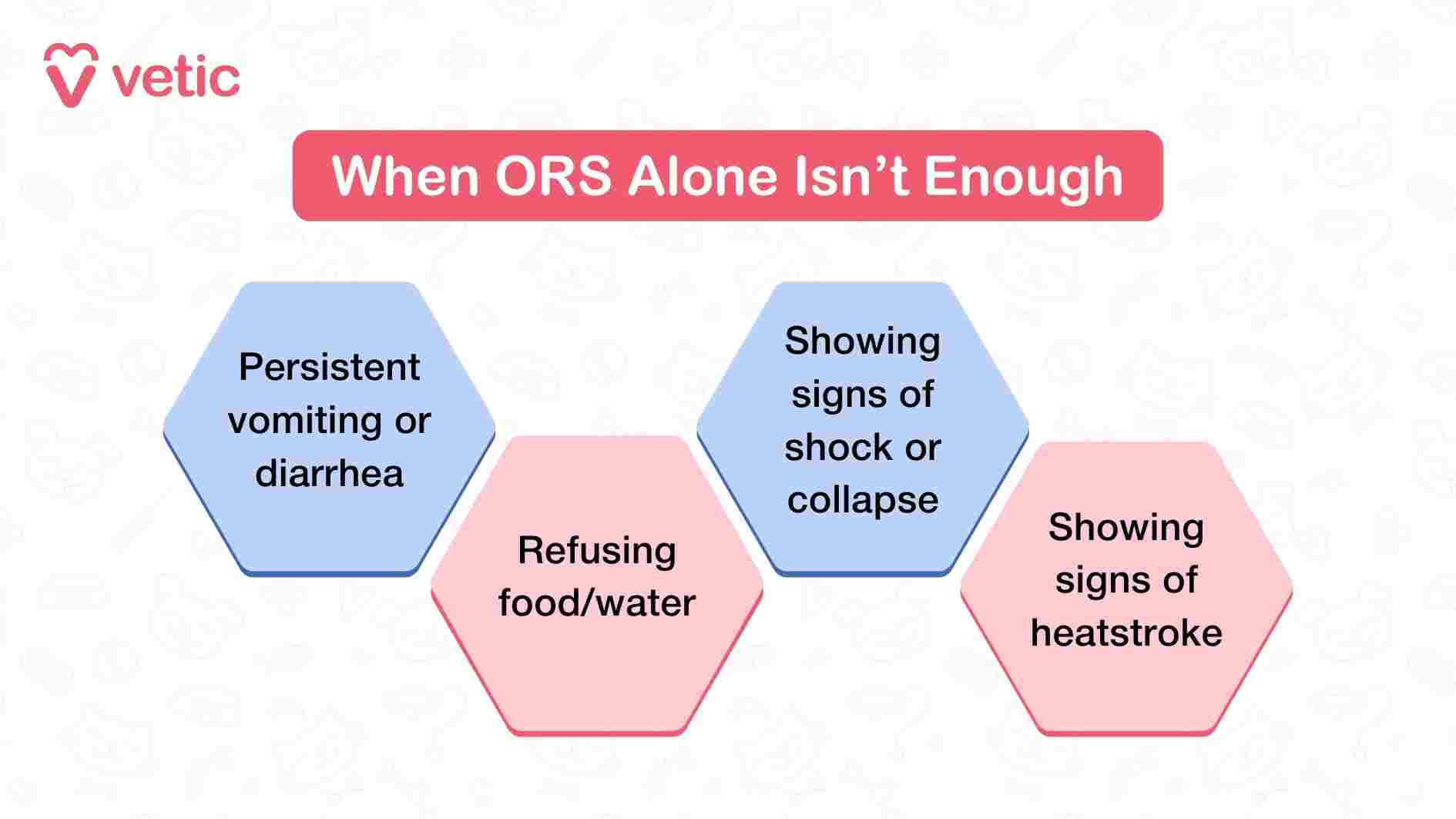 This Vetic infographic titled “When ORS Alone Isn’t Enough” uses a clean layout with hexagonal icons to highlight four critical conditions where Oral Rehydration Solution (ORS) may be insufficient. These include persistent vomiting or diarrhea, refusal to eat or drink, signs of shock or collapse, and symptoms of heatstroke. Each hexagon is visually distinct, helping viewers quickly identify scenarios that require escalation beyond home care. The image is designed to guide pet parents in recognizing when ORS is no longer adequate and when professional veterinary intervention becomes urgent.